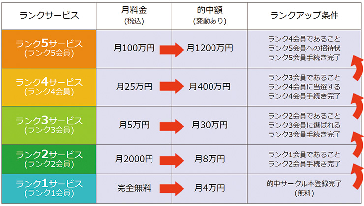 ランクアップ制度について